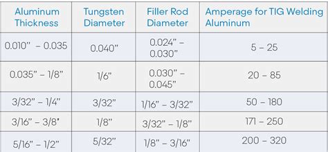 tig weld aluminum sheet metal|tig welding settings for aluminum.